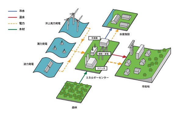 エネルギーセンター